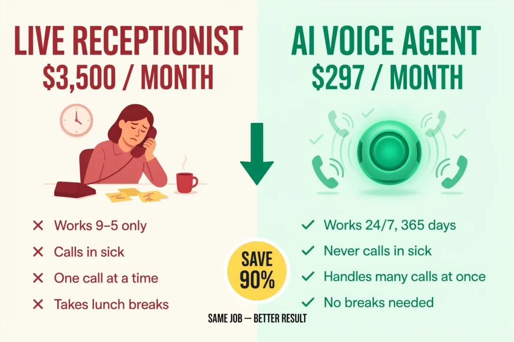receptionist versus ai voice agent